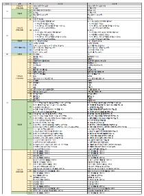 세종한국어 신구 대조표